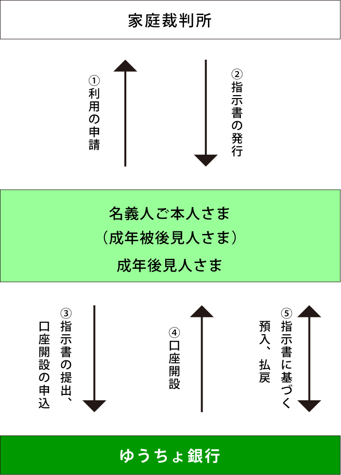 後見制度支援貯金に関するご案内 ゆうちょ銀行